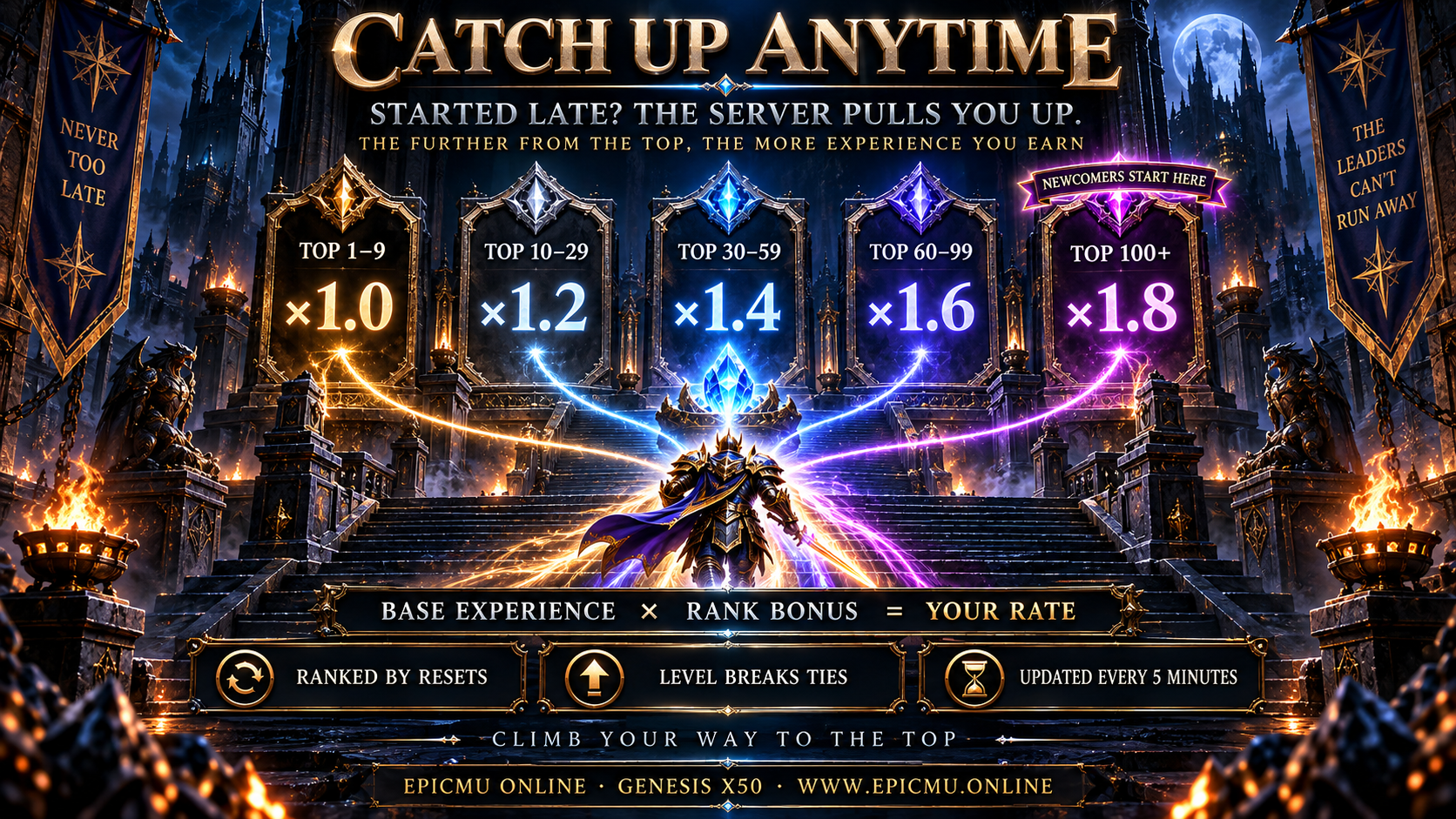 Catch up anytime - the further from the top, the more experience: x1.0 to x1.8 by place
