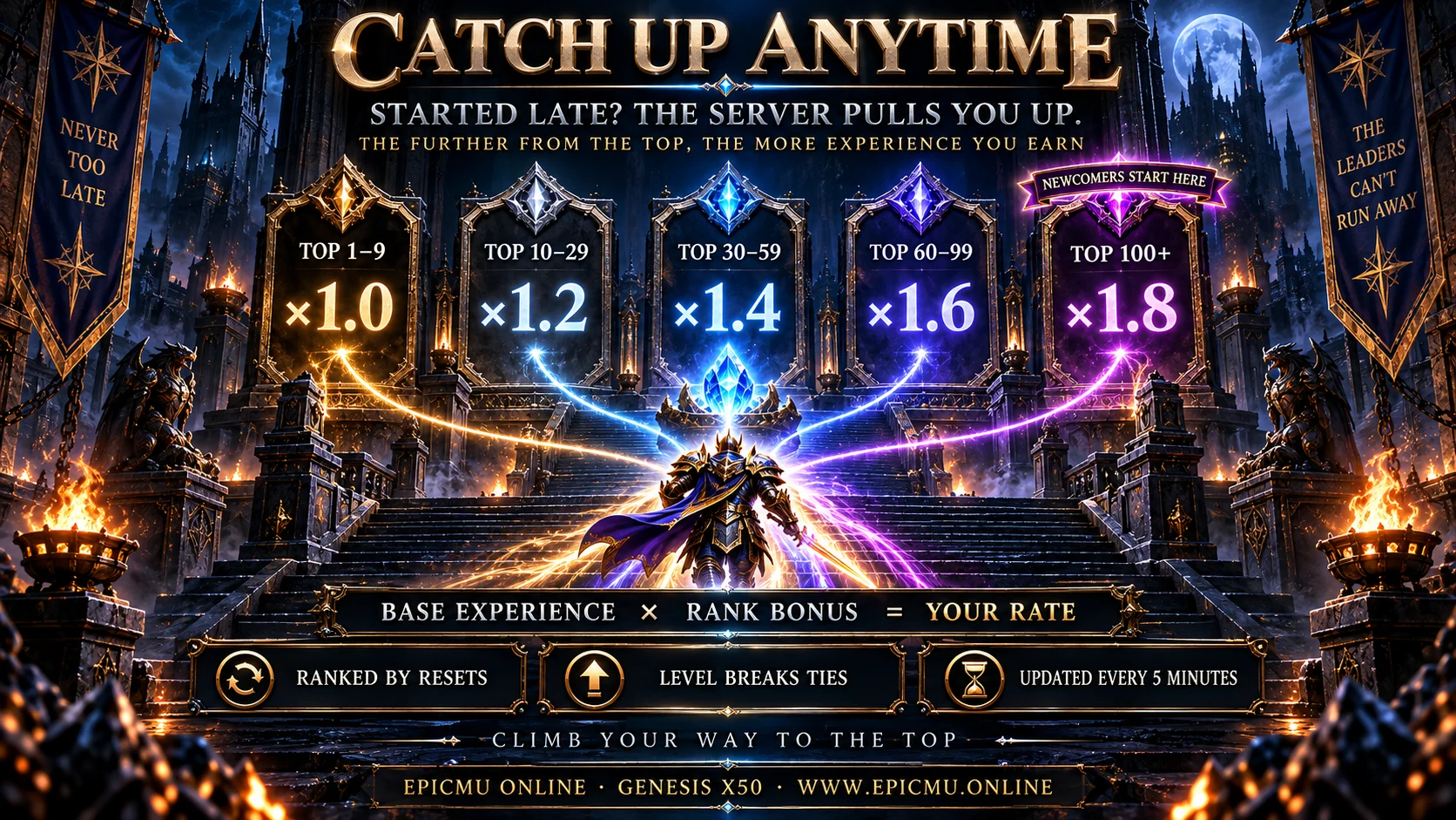 Catch up anytime - the further from the top, the more experience: x1.0 to x1.8 by place