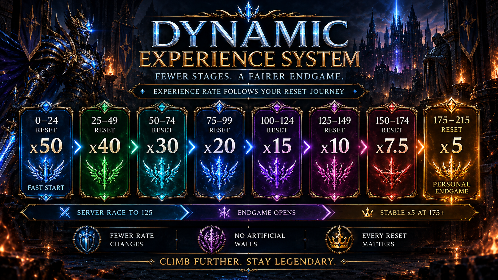 Dynamic experience system - broad reset bands with a stable x5 endgame