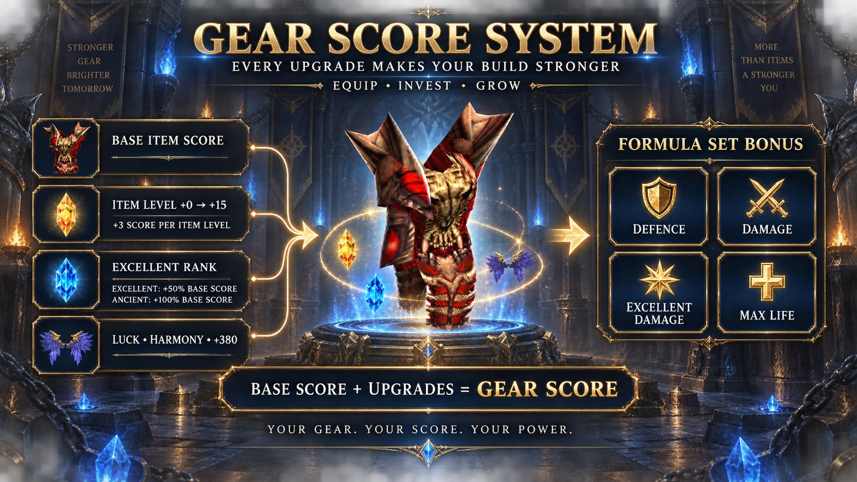 Gear Score System - equipment upgrades combine into a formula set bonus