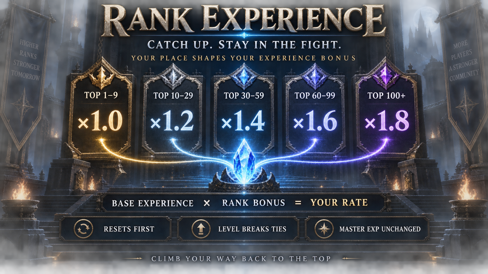 Rank Experience - catch-up experience bonus by place in the server top