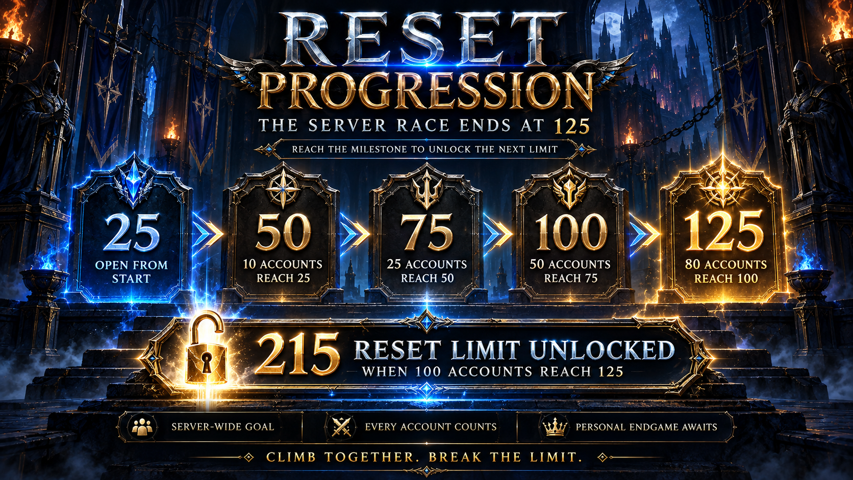Reset progression - the server unlocks the next limit together